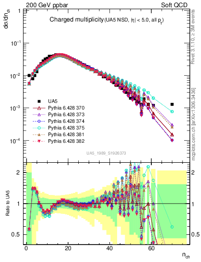 Plot of nch in 200 GeV ppbar collisions