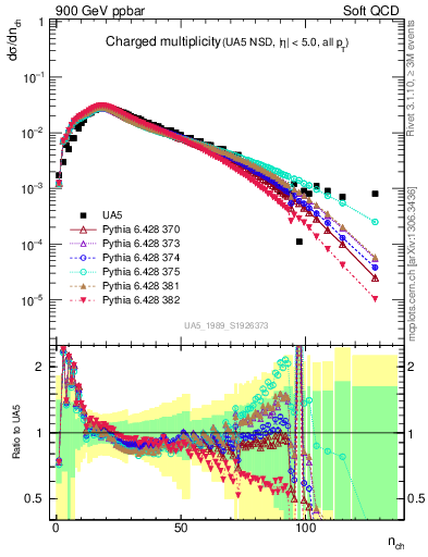 Plot of nch in 900 GeV ppbar collisions