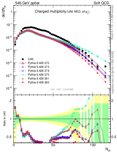 Plot of nch in 546 GeV ppbar collisions