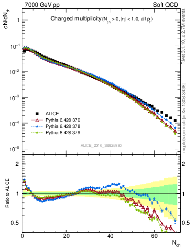 Plot of nch in 7000 GeV pp collisions