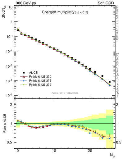 Plot of nch in 900 GeV pp collisions