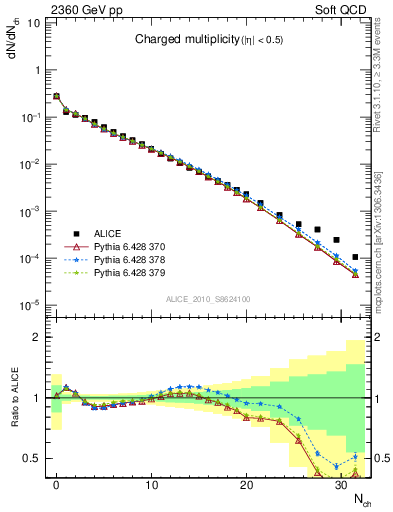 Plot of nch in 2360 GeV pp collisions