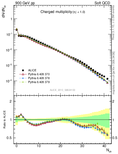 Plot of nch in 900 GeV pp collisions