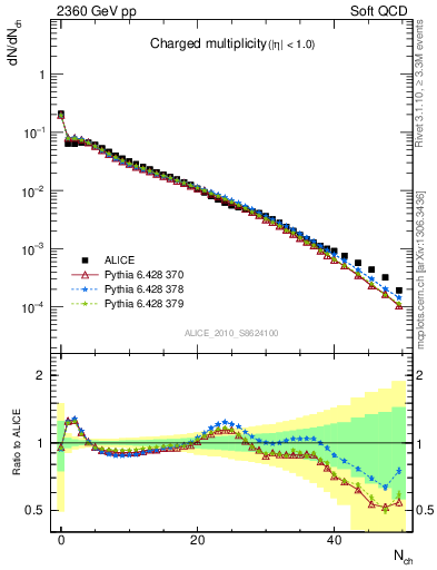 Plot of nch in 2360 GeV pp collisions