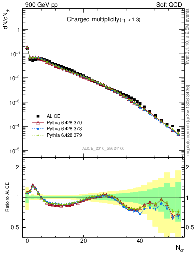 Plot of nch in 900 GeV pp collisions