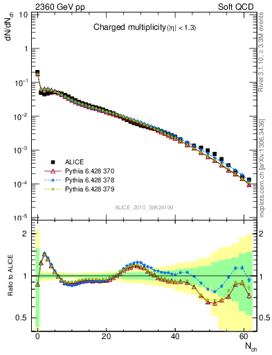 Plot of nch in 2360 GeV pp collisions