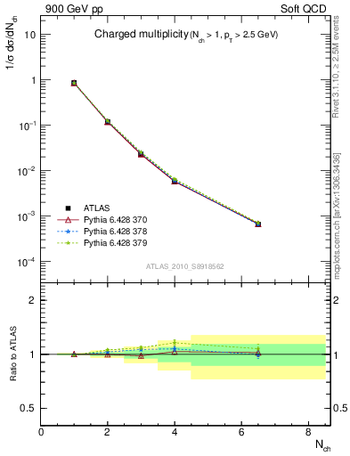 Plot of nch in 900 GeV pp collisions