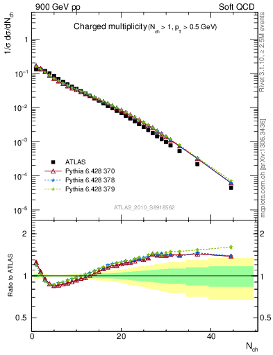 Plot of nch in 900 GeV pp collisions