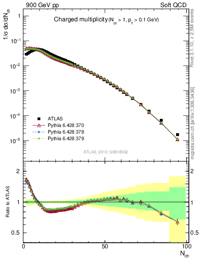 Plot of nch in 900 GeV pp collisions