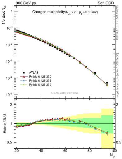 Plot of nch in 900 GeV pp collisions