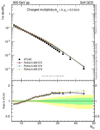 Plot of nch in 900 GeV pp collisions