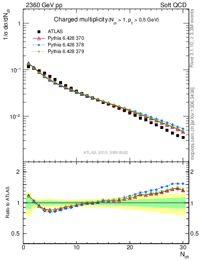 Plot of nch in 2360 GeV pp collisions