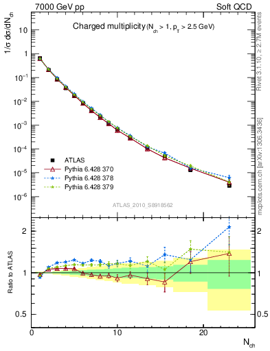 Plot of nch in 7000 GeV pp collisions