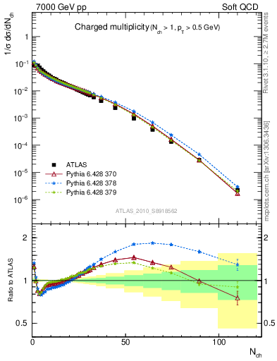 Plot of nch in 7000 GeV pp collisions