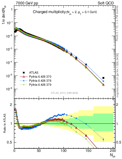 Plot of nch in 7000 GeV pp collisions