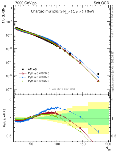 Plot of nch in 7000 GeV pp collisions