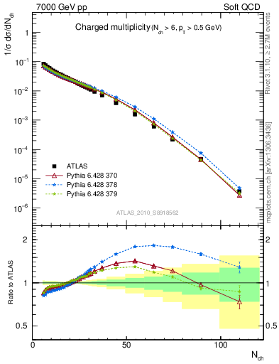 Plot of nch in 7000 GeV pp collisions