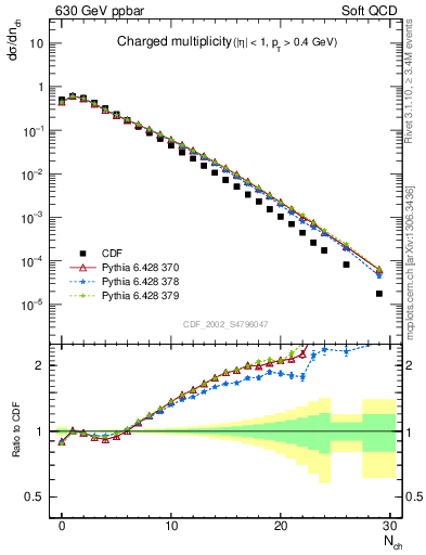 Plot of nch in 630 GeV ppbar collisions