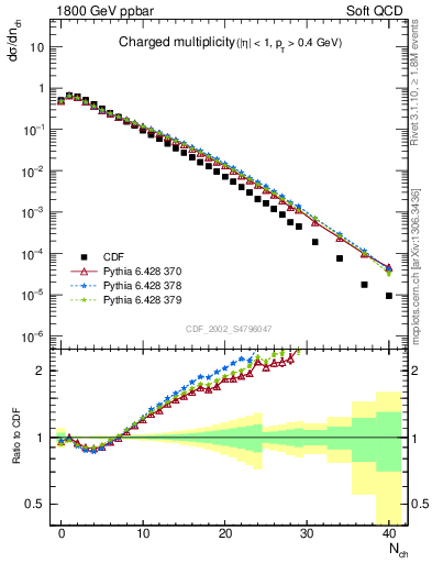 Plot of nch in 1800 GeV ppbar collisions