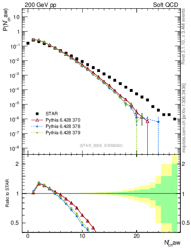 Plot of nch in 200 GeV pp collisions