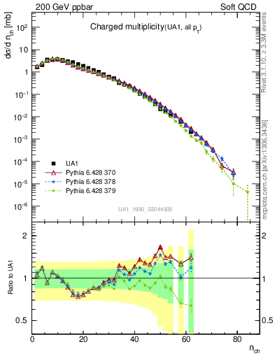 Plot of nch in 200 GeV ppbar collisions