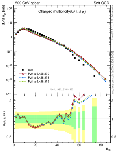 Plot of nch in 500 GeV ppbar collisions