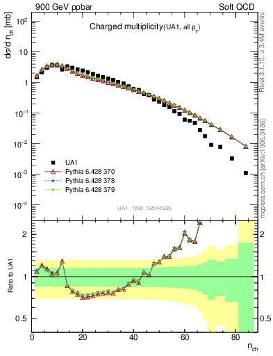 Plot of nch in 900 GeV ppbar collisions