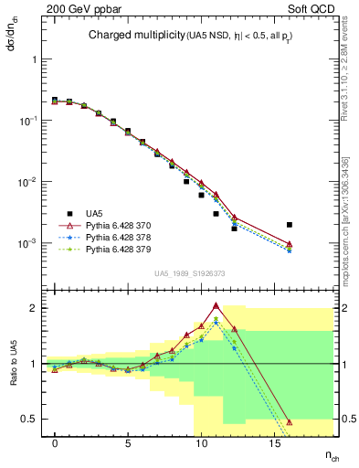 Plot of nch in 200 GeV ppbar collisions