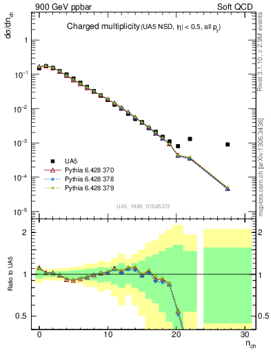 Plot of nch in 900 GeV ppbar collisions