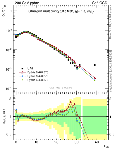 Plot of nch in 200 GeV ppbar collisions