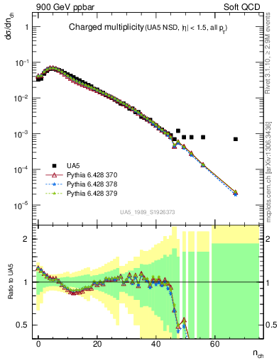 Plot of nch in 900 GeV ppbar collisions