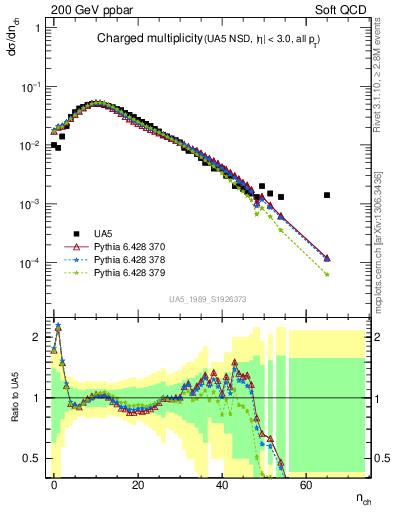 Plot of nch in 200 GeV ppbar collisions