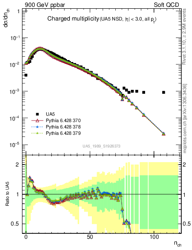 Plot of nch in 900 GeV ppbar collisions