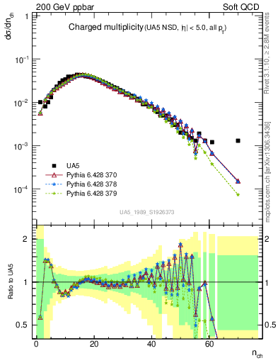 Plot of nch in 200 GeV ppbar collisions