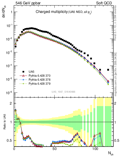 Plot of nch in 546 GeV ppbar collisions