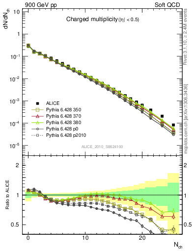 Plot of nch in 900 GeV pp collisions