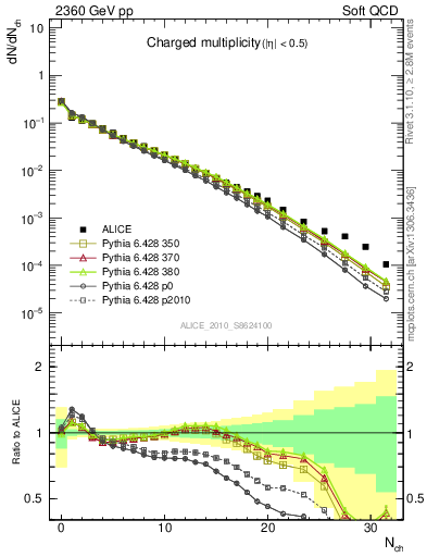 Plot of nch in 2360 GeV pp collisions