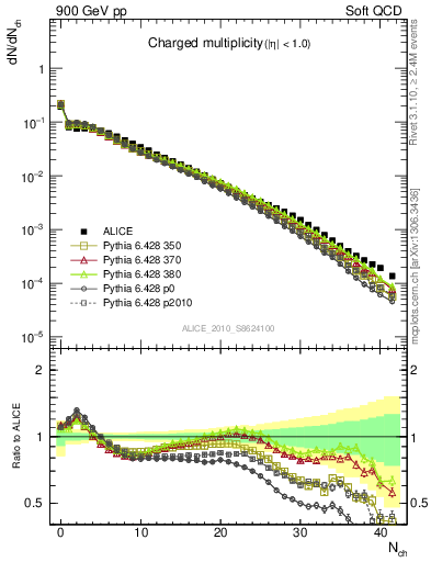 Plot of nch in 900 GeV pp collisions