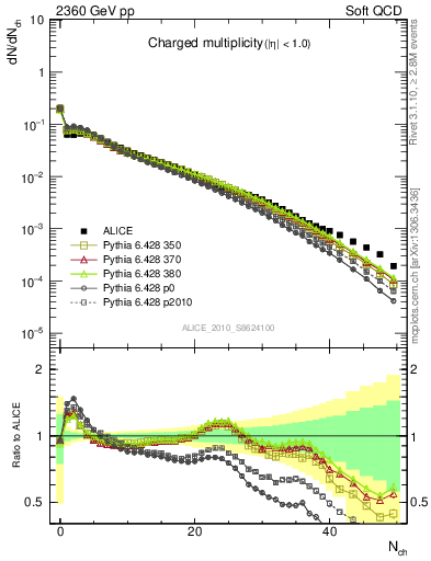 Plot of nch in 2360 GeV pp collisions