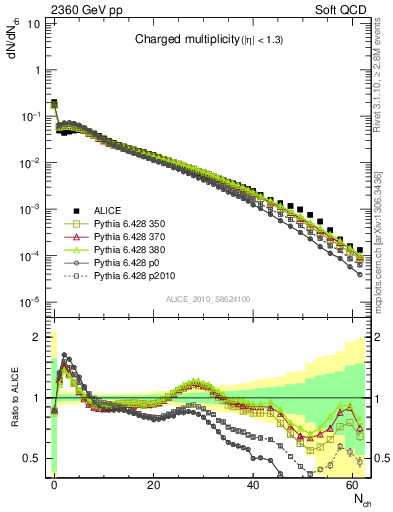 Plot of nch in 2360 GeV pp collisions