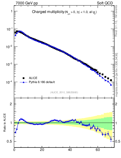 Plot of nch in 7000 GeV pp collisions