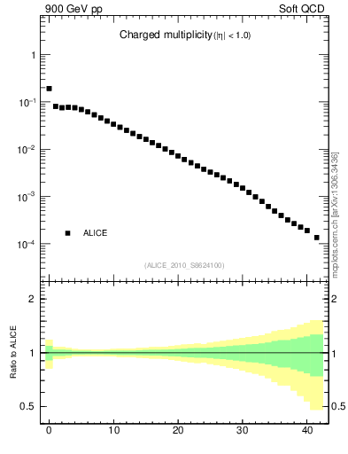 Plot of nch in 900 GeV pp collisions