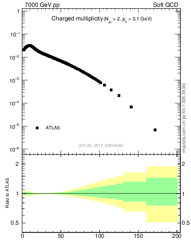 Plot of nch in 7000 GeV pp collisions