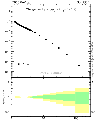 Plot of nch in 7000 GeV pp collisions