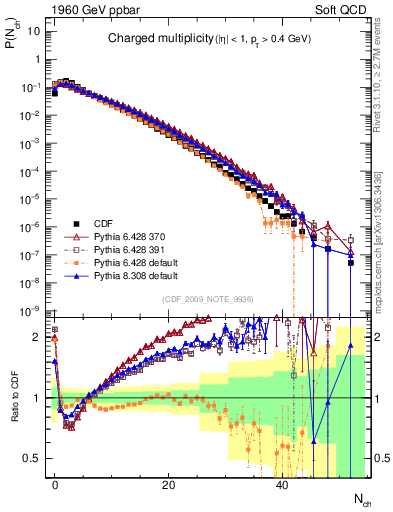 Plot of nch in 1960 GeV ppbar collisions