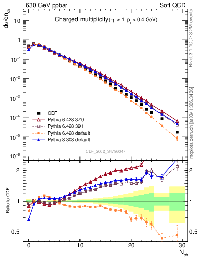 Plot of nch in 630 GeV ppbar collisions