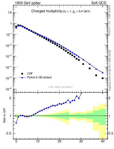 Plot of nch in 1800 GeV ppbar collisions