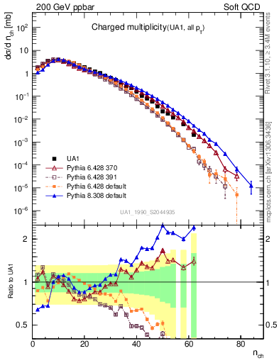 Plot of nch in 200 GeV ppbar collisions