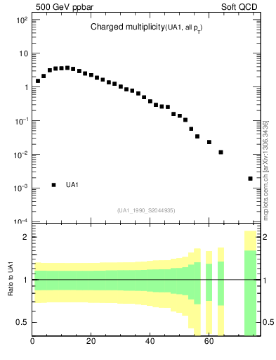 Plot of nch in 500 GeV ppbar collisions