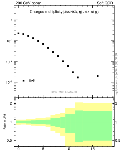 Plot of nch in 200 GeV ppbar collisions